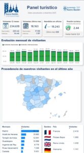 Nuevo Baztán- TPVnews- Inteligencia turística - Tai Editorial España